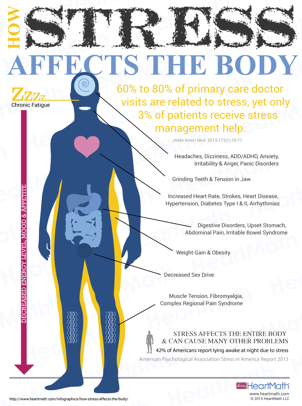 How Stress Affects The Body Heartmath Blog