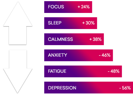 Heart coherence results research